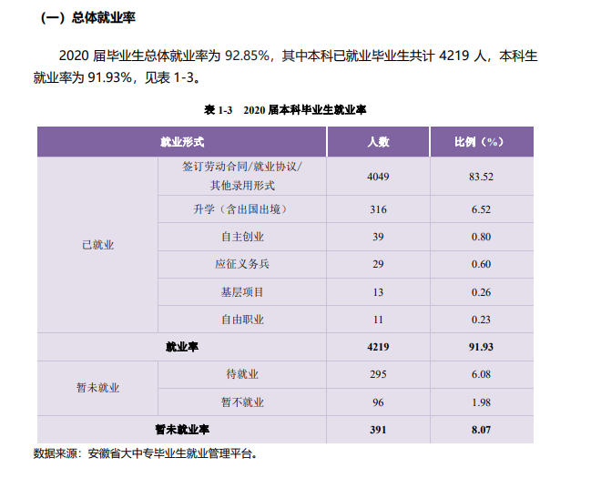 安徽新华学院就业率及就业前景怎么样,好就业吗?