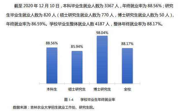 吉林农业大学就业率及就业前景怎么样,好就业吗?