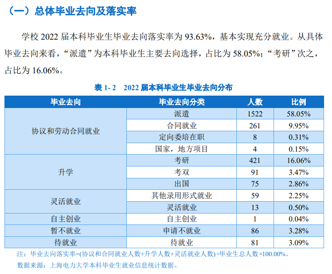 上海电力大学就业率及就业前景怎么样,好就业吗?