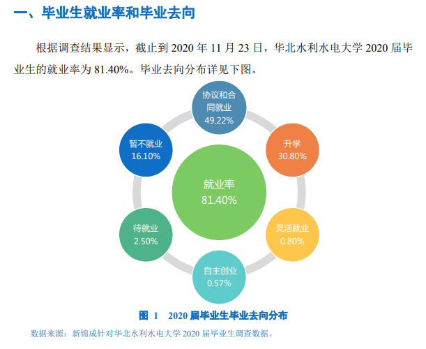 华北水利水电大学就业率及就业前景怎么样,好就业吗?
