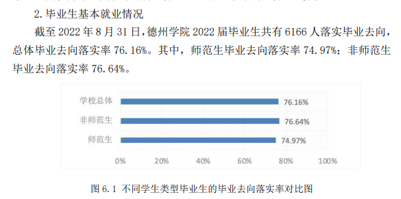 德州学院就业率及就业前景怎么样,好就业吗?