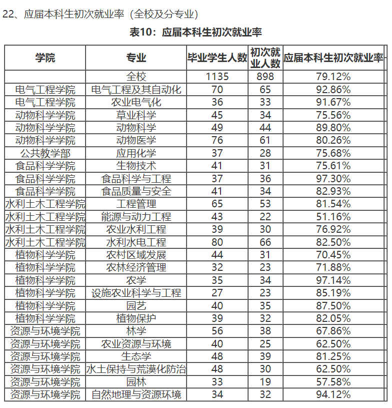 西藏农牧学院就业率及就业前景怎么样,好就业吗?
