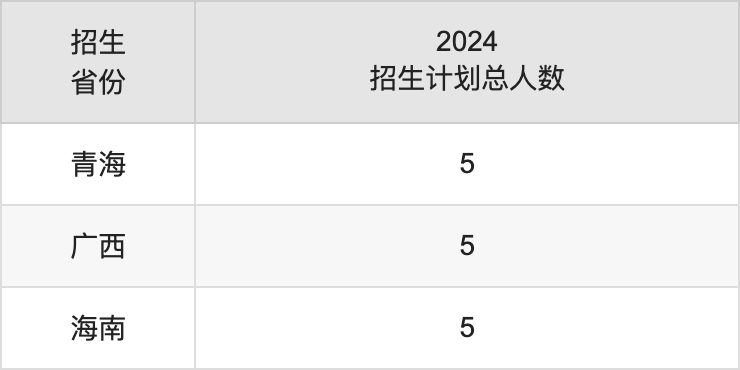 蚌埠医科大学2025高考招生简章,各省招生计划人数汇总