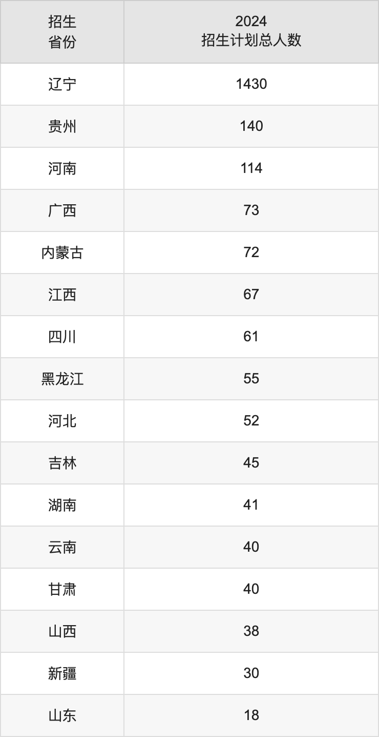 沈阳工程学院2025高考招生简章,各省招生计划人数汇总