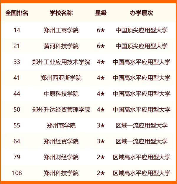 2024郑州所有大学名单及排名情况一览表(共72所)