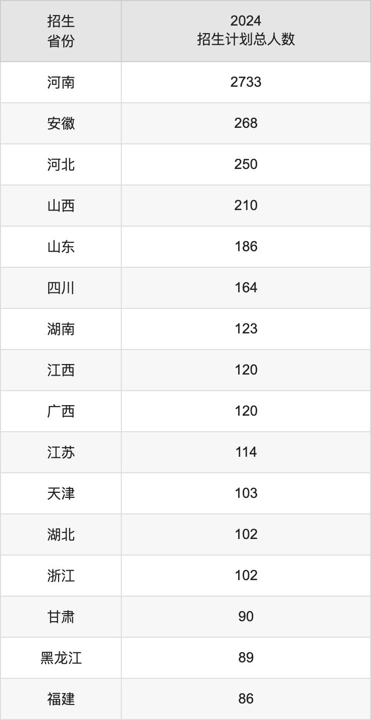 河南工业大学2025高考招生简章,各省招生计划人数汇总