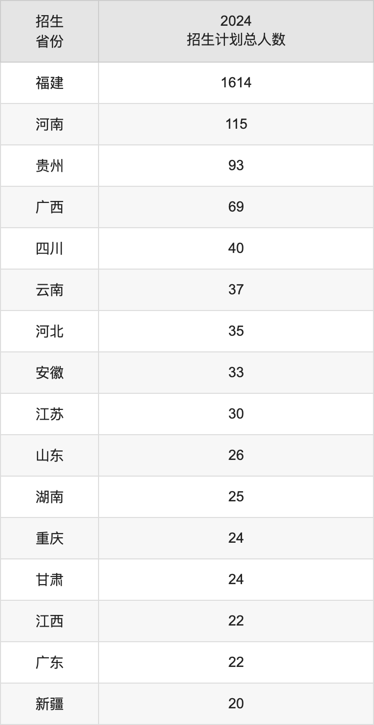 福建医科大学2025高考招生简章,各省招生计划人数汇总