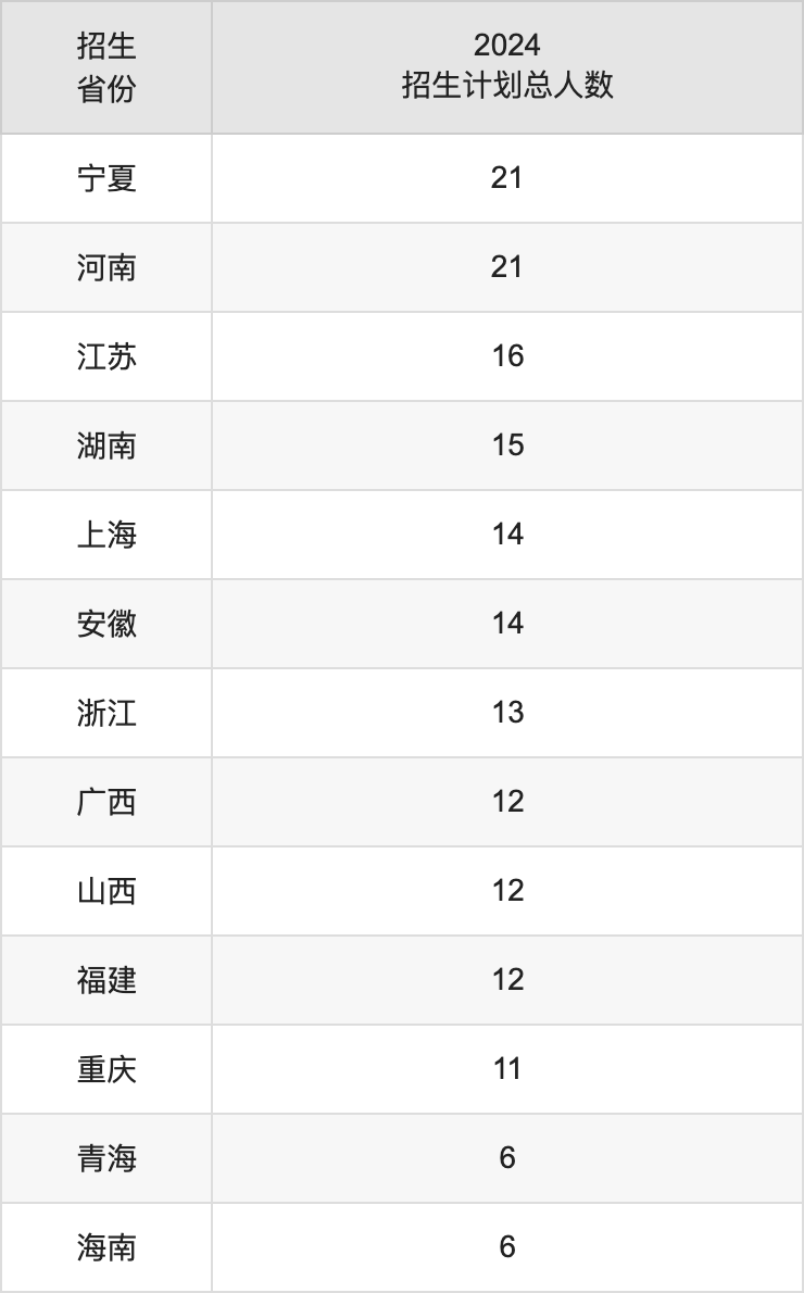 中国人民警察大学2025高考招生简章,各省招生计划人数汇总