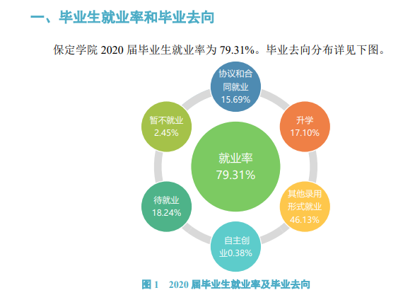 保定学院就业率及就业前景怎么样,好就业吗?