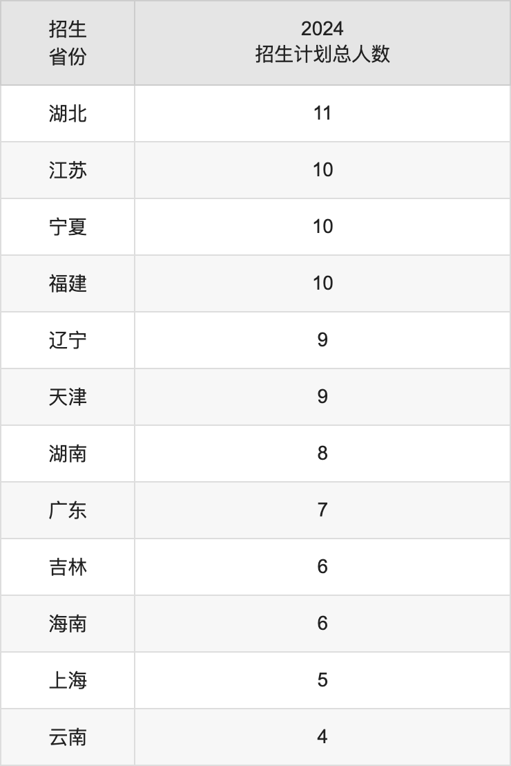 北京物资学院2025高考招生简章,各省招生计划人数汇总