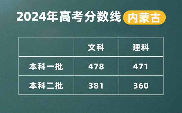 2024年内蒙古高考二本线公布:理科360 文科381