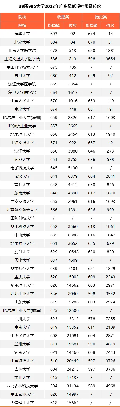 各985大学在广东录取分数线是多少分(2024年参考)