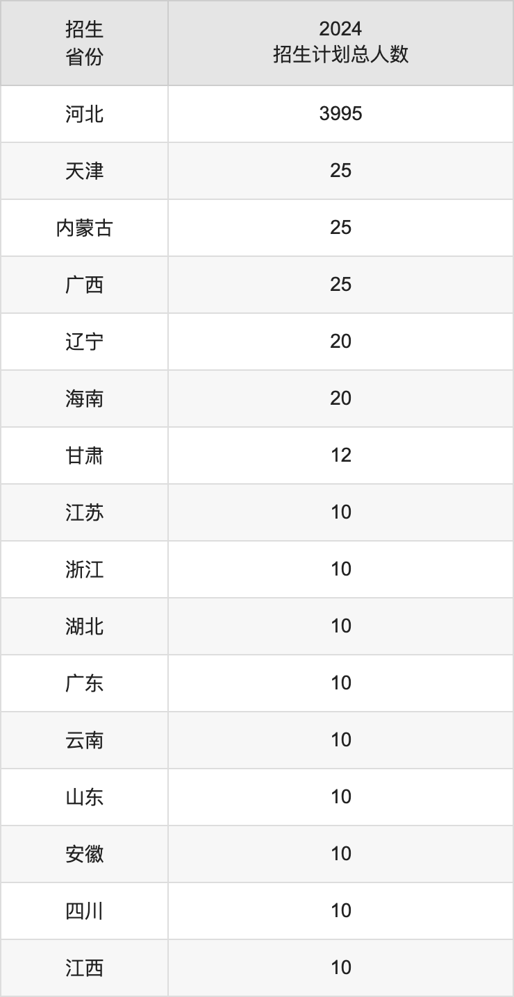 河北北方学院2025高考招生简章,各省招生计划人数汇总