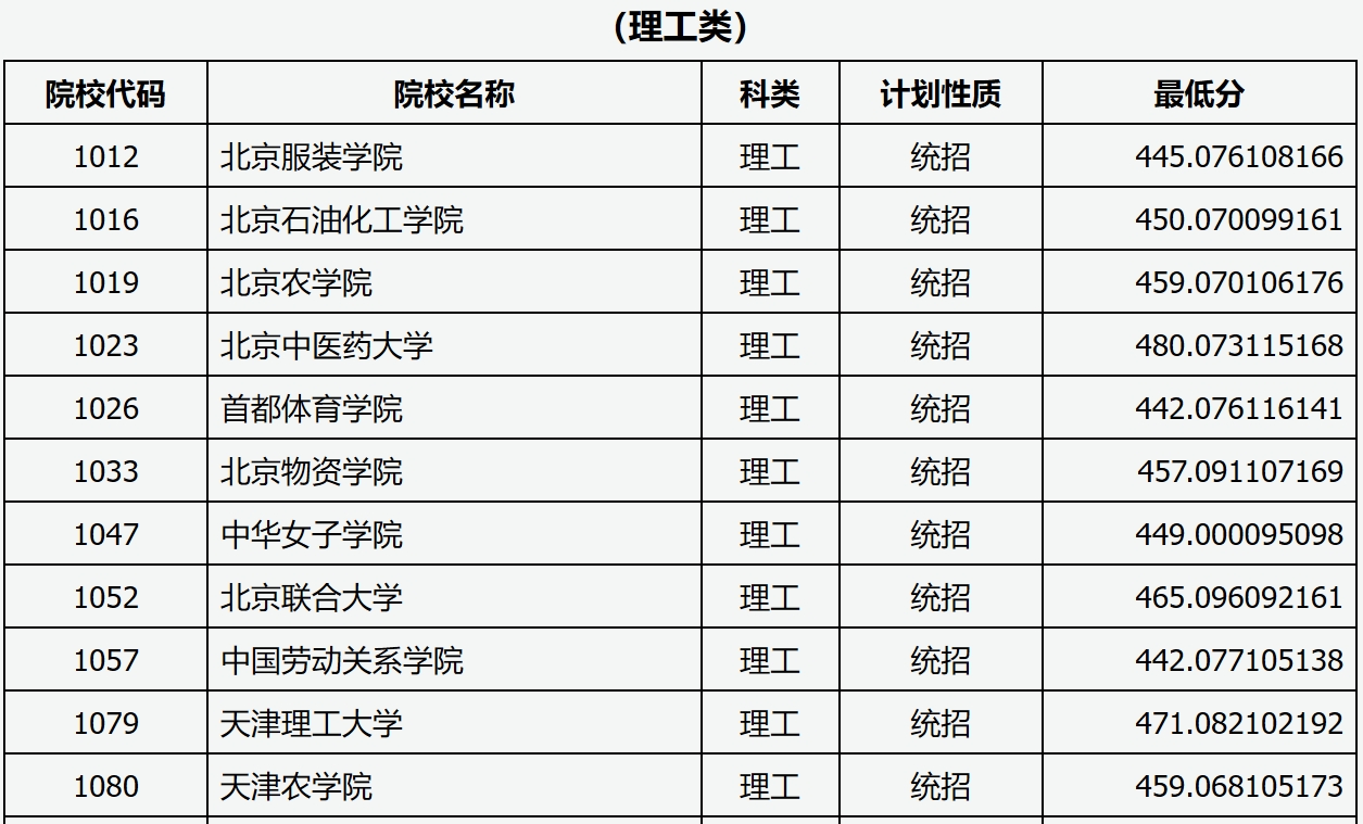 山西2024年高考本科一批A类投档线一览表(2025年参考)