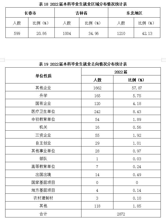 长春科技学院就业率及就业前景怎么样,好就业吗?
