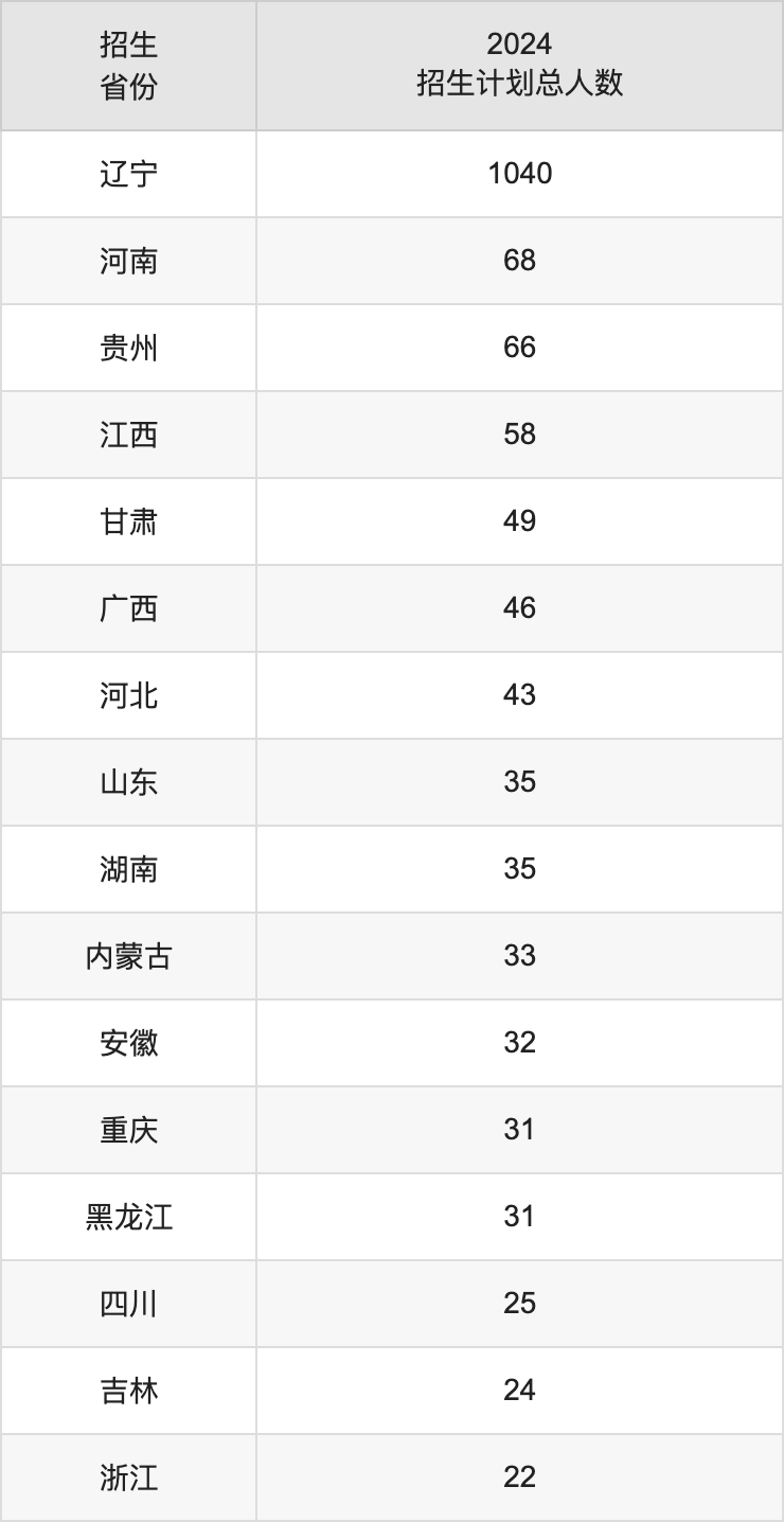 大连医科大学2025高考招生简章,各省招生计划人数汇总