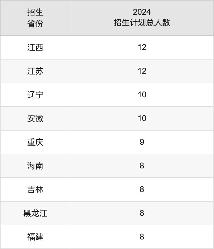 西安医学院2025高考招生简章,各省招生计划人数汇总