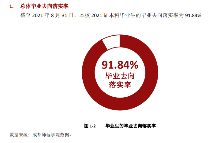 成都师范学院就业率及就业前景怎么样,好就业吗?