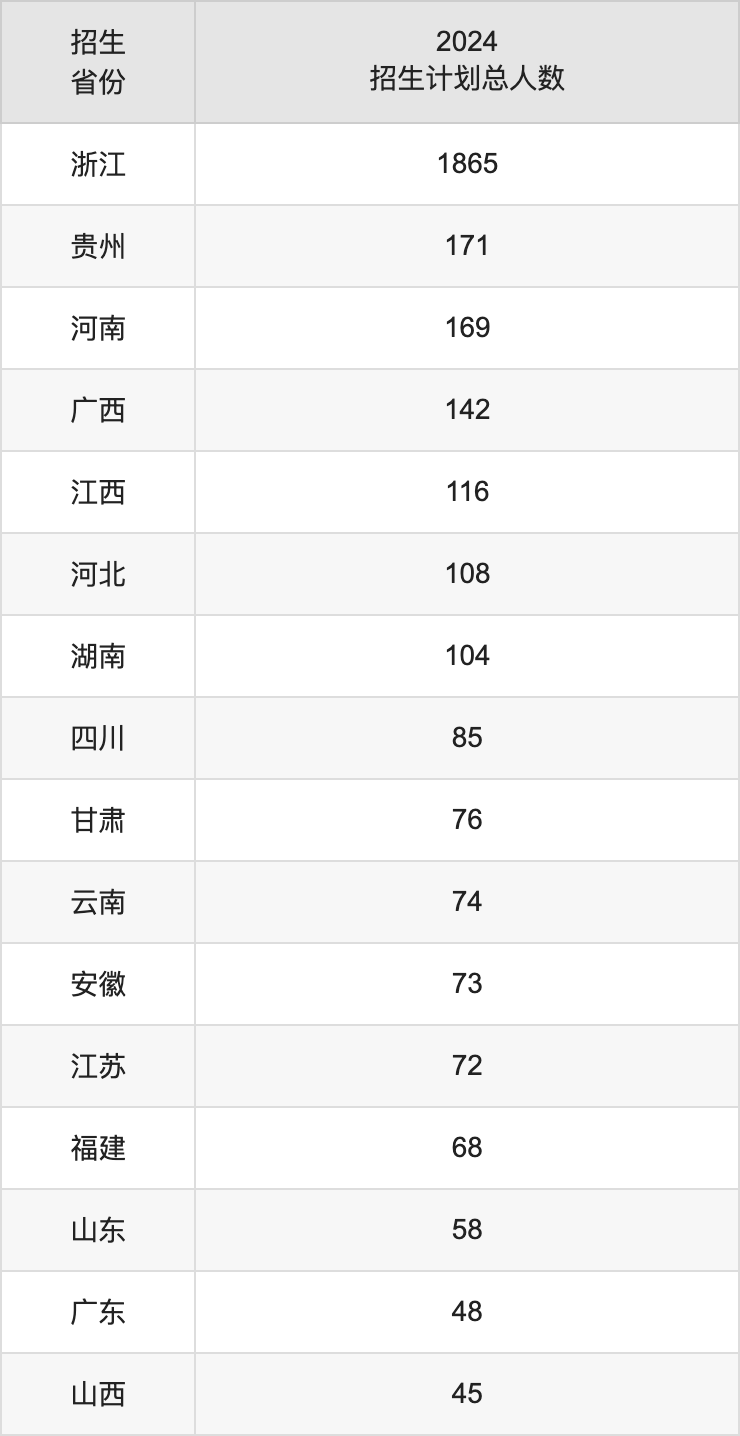 浙江海洋大学2025高考招生简章,各省招生计划人数汇总