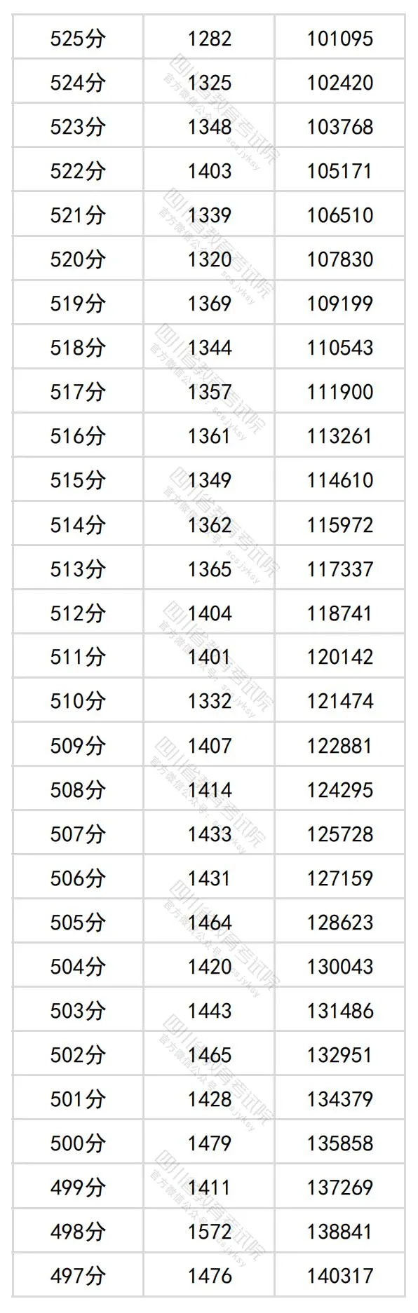 2024四川高考理科一分一段表,查询位次及排名(理工类)