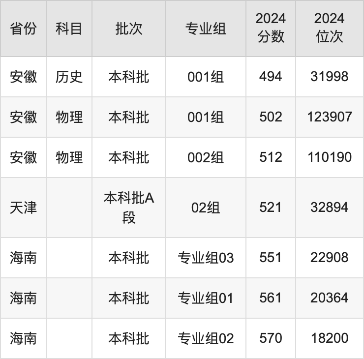 2025年山西科技学院各省预估分数线,预计最低多少分能上?