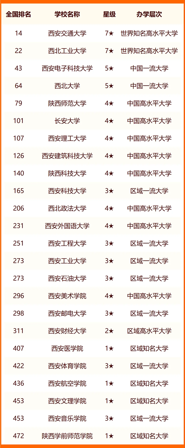 2024西安所有大学名单及排名情况一览表(共64所)