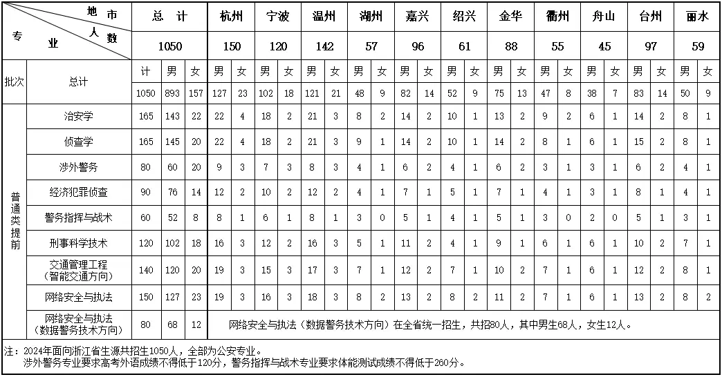 浙江警察学院2025高考招生简章及各省招生计划人数