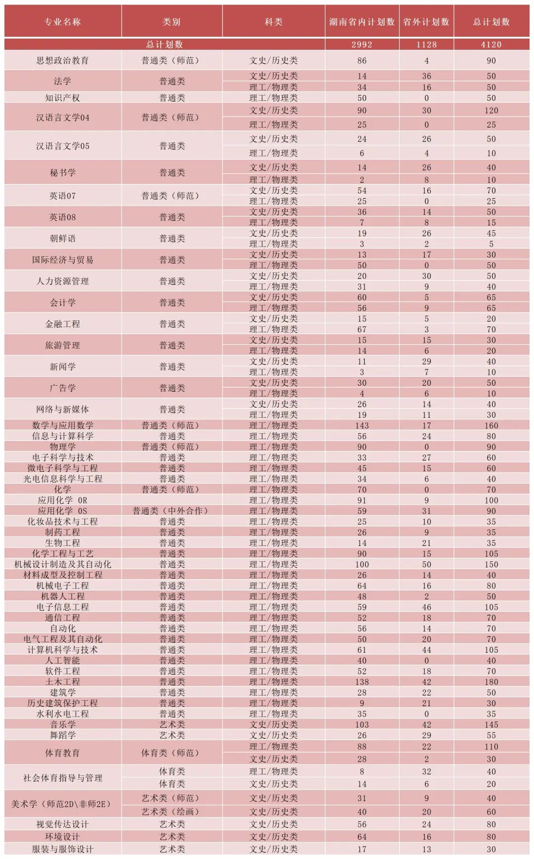 2023年湖南理工学院各省招生计划及各专业招生人数是多少
