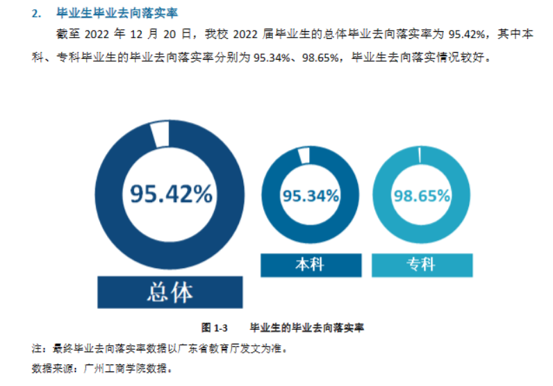 广州工商学院就业率及就业前景怎么样,好就业吗?
