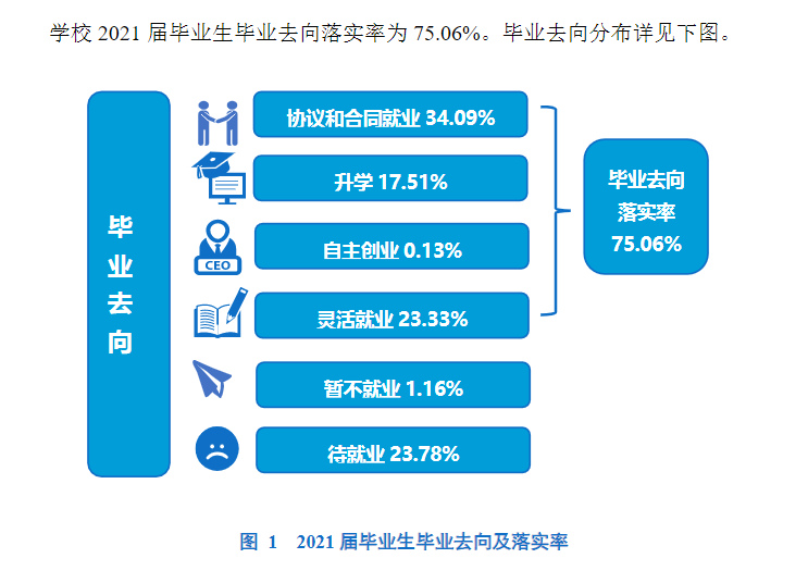 商丘师范学院就业率及就业前景怎么样,好就业吗?