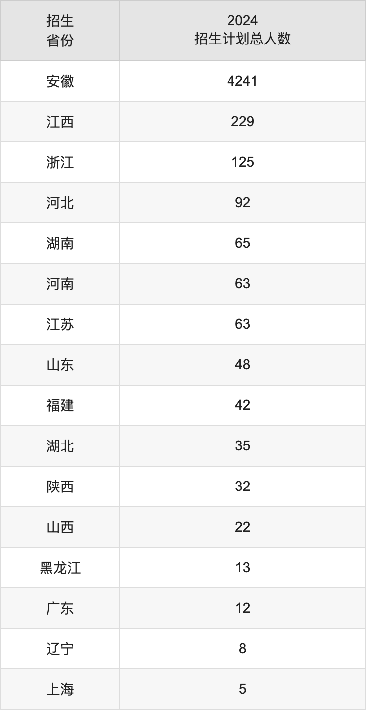 安徽工程大学2025高考招生简章,各省招生计划人数汇总