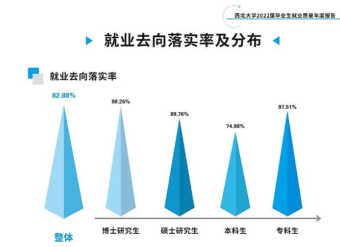 西北大学就业率及就业前景怎么样,好就业吗?