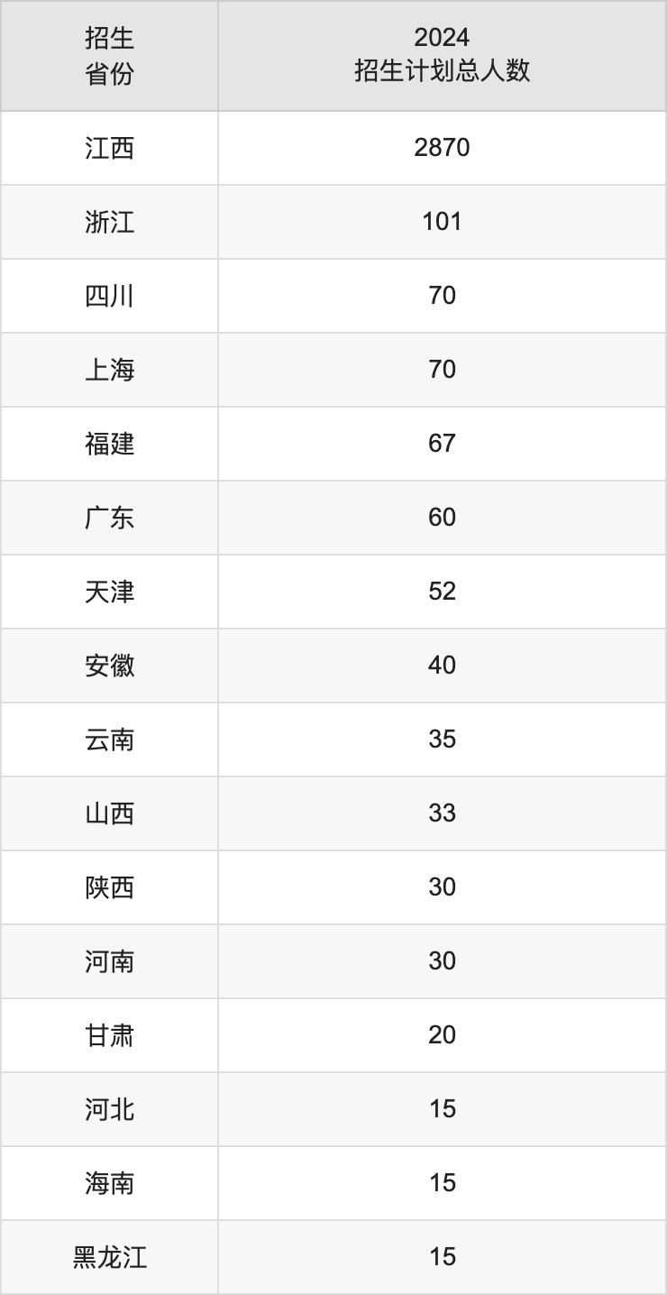 南昌医学院2025高考招生简章及各省招生计划人数