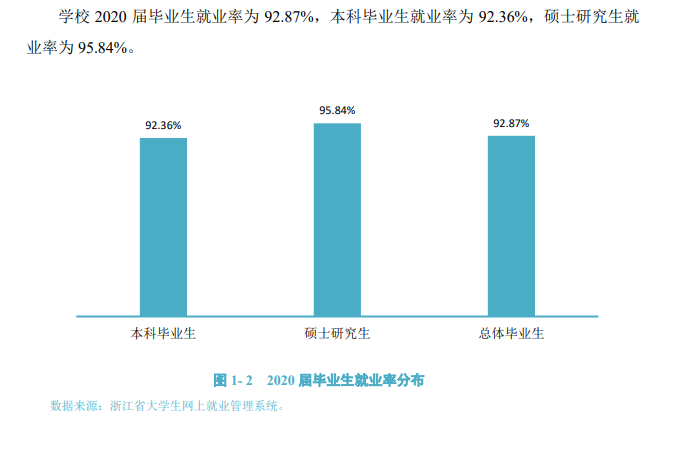 温州大学就业率及就业前景怎么样,好就业吗?