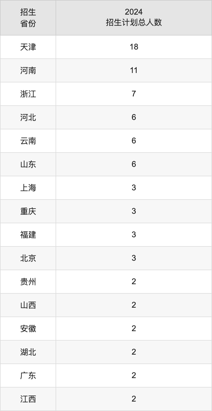 天津美术学院2025高考招生简章,各省招生计划人数汇总