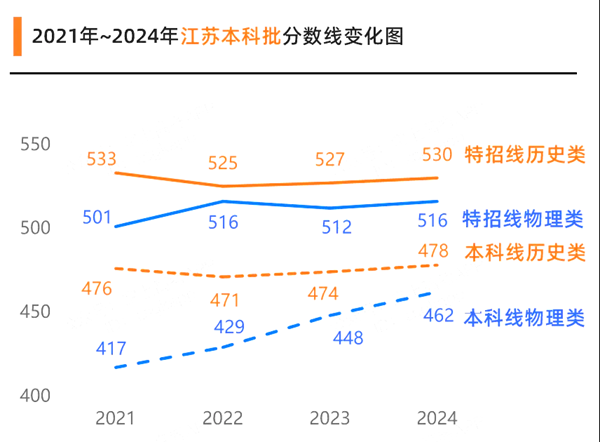 江苏高考满分是多少,2025年高考各科目总分多少分?
