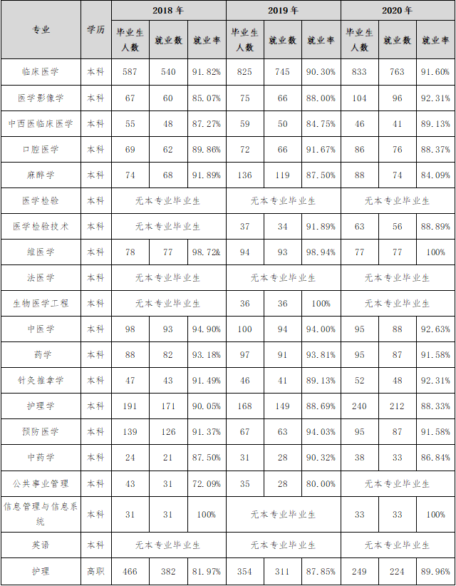 新疆医科大学就业率及就业前景怎么样,好就业吗?