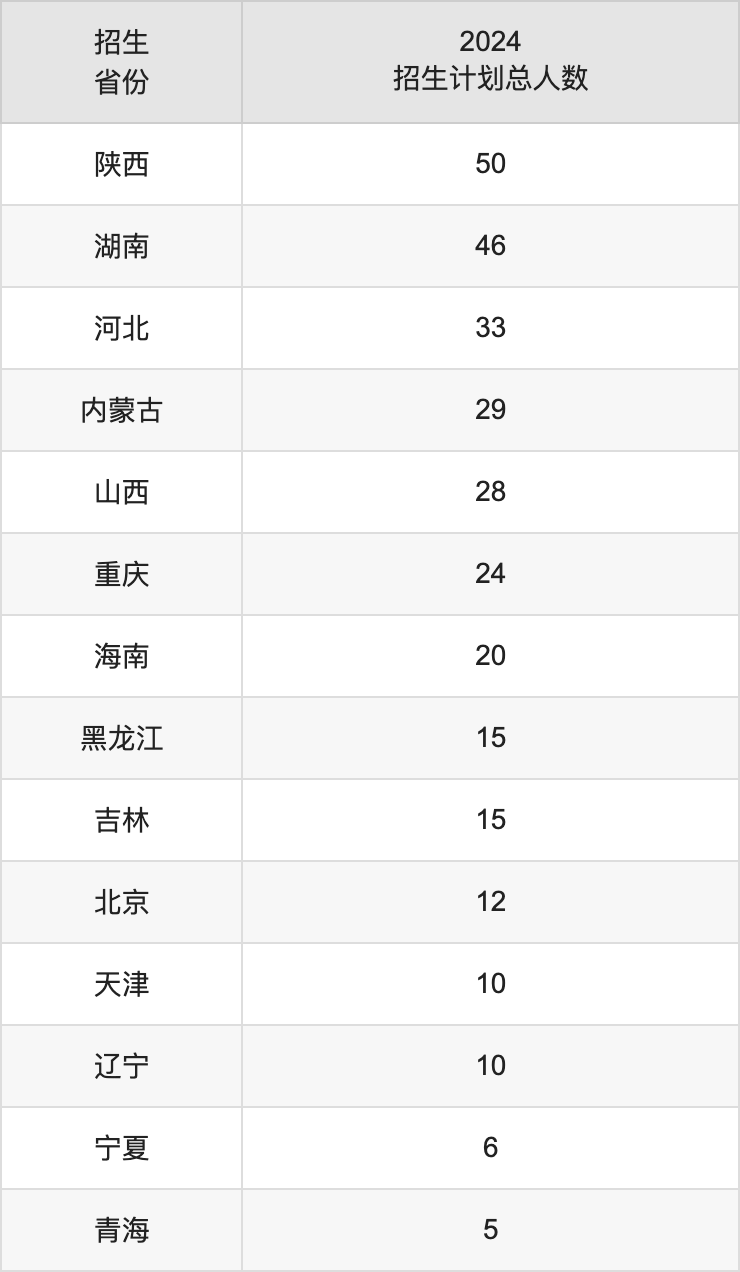 上海海洋大学2025高考招生简章,各省招生计划人数汇总