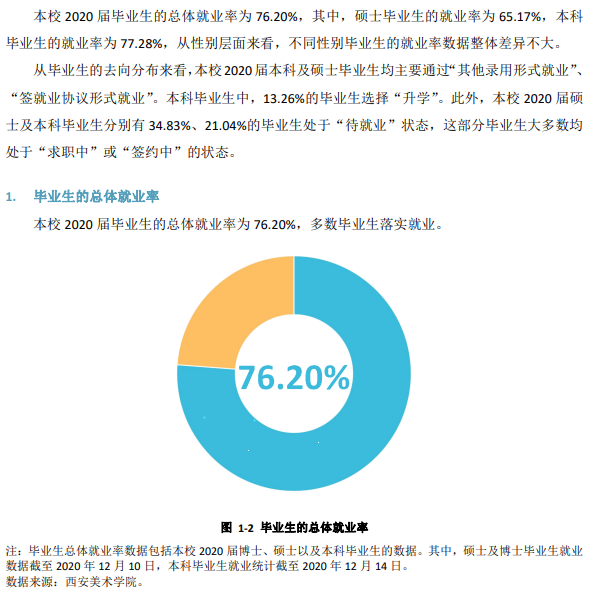 西安美术学院就业率及就业前景怎么样,好就业吗?