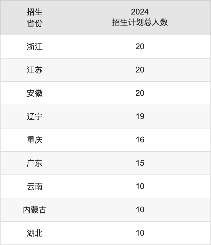 西安航空学院2025高考招生简章,各省招生计划人数汇总