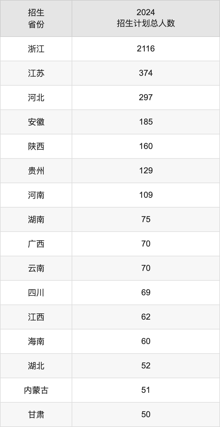浙江万里学院2025高考招生简章,各省招生计划人数汇总