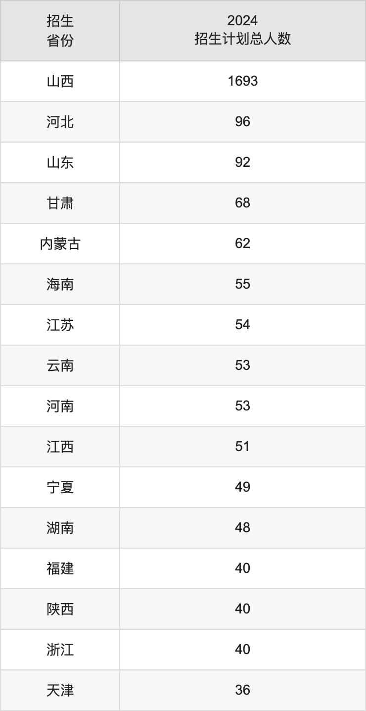 太原师范学院2025高考招生简章,各省招生计划人数汇总