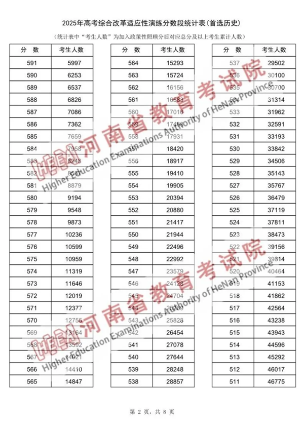 2025河南八省联考一分一段表,分数对应位次一览表