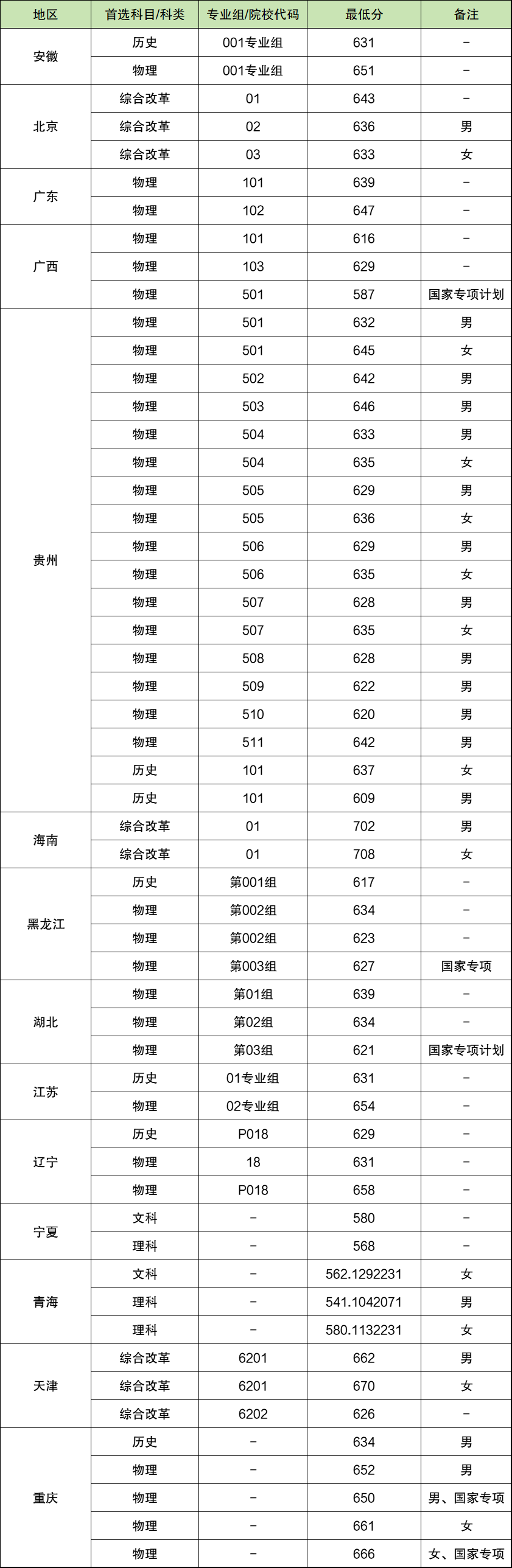2025年北京电子科技学院各省预估分数线,预计最低多少分能上?