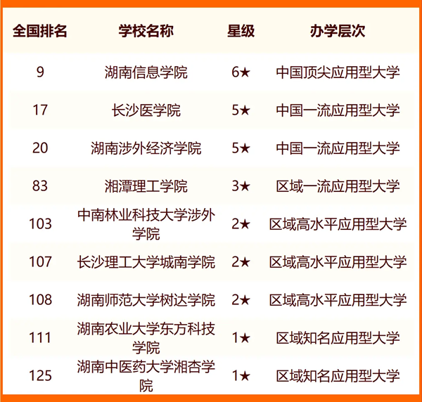 2024长沙所有大学名单及排名情况一览表(共60所)