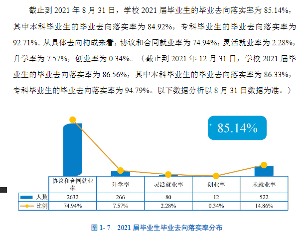 西安文理学院就业率及就业前景怎么样,好就业吗?