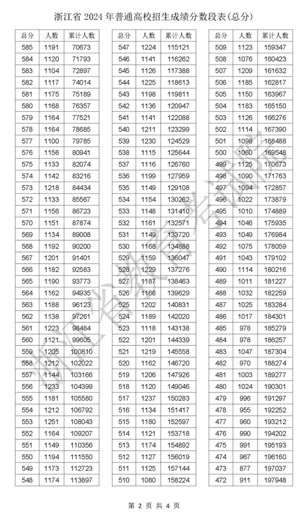 2024浙江高考一分一段表,查询位次及排名(完整版)