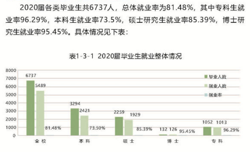 西北大学就业率及就业前景怎么样,好就业吗?