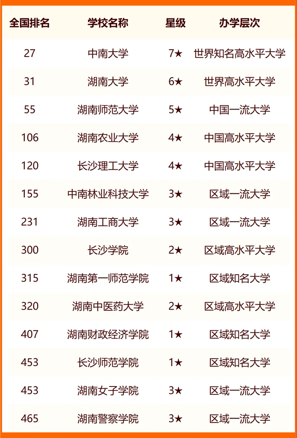 2024长沙所有大学名单及排名情况一览表(共60所)