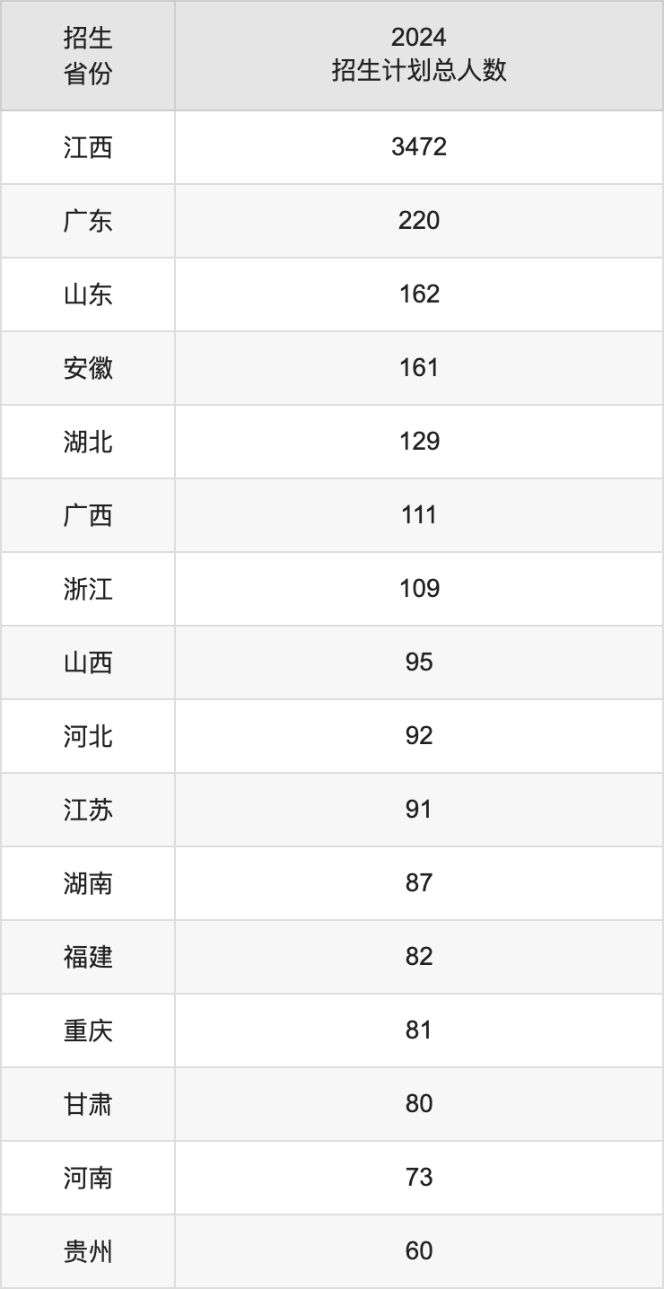 江西财经大学2025高考招生简章,各省招生计划人数汇总